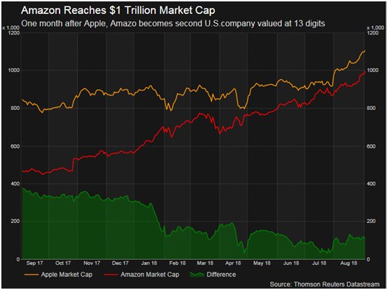 Amazon touches $1 Trillion, all set to overtake nearest ...