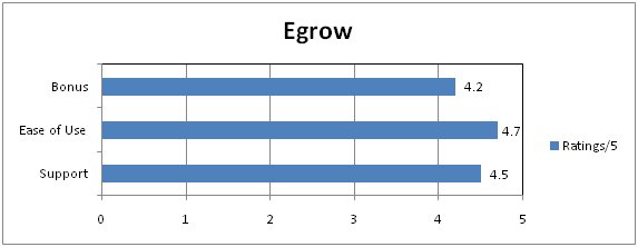 Egrow Rating